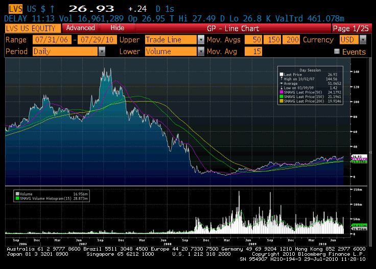 Las Vegas Sands......beobachten 334969