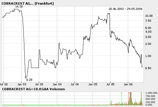 Herbalife und Cobracrest 42048