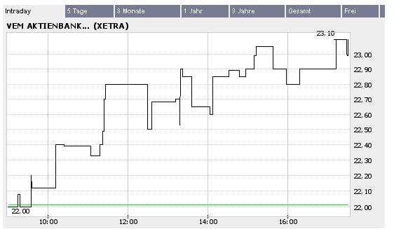 VEM Aktienbank - ab gehts 38085