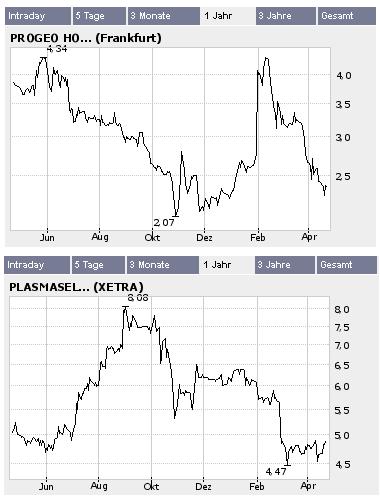 Kaufempfehlung für IBS - Kursziel 5,5 € 38105