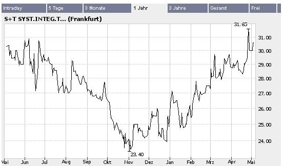 S&T - EPS +82% ! 39296