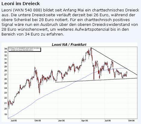 Leoni gekauft für 22,0 Euro/ KGV03=4,5 DivR.=5,5% 60102