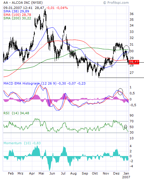 Aloca neg. Zahlen DOW morgen runter ? 75983