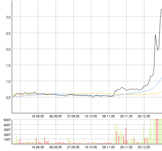 800% in 3 Monaten! 25746