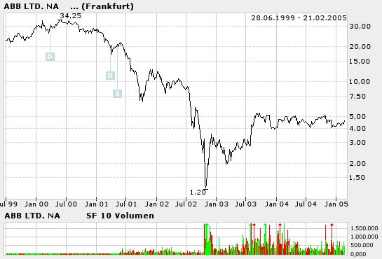 ABB heute günstig einsteigen! 5175