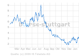 Mais ein lukratives Investment 28575