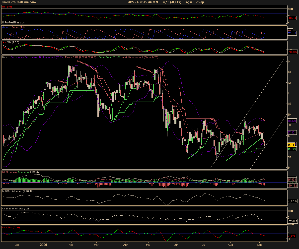 ☼ Adidas wird charttechnisch intressant 55946
