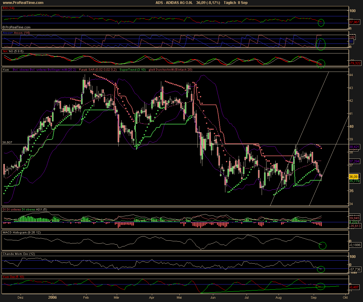 ☼ Adidas wird charttechnisch intressant 56050
