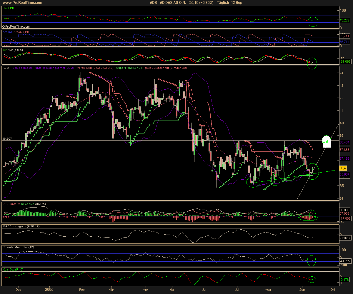 ☼ Adidas wird charttechnisch intressant 56515