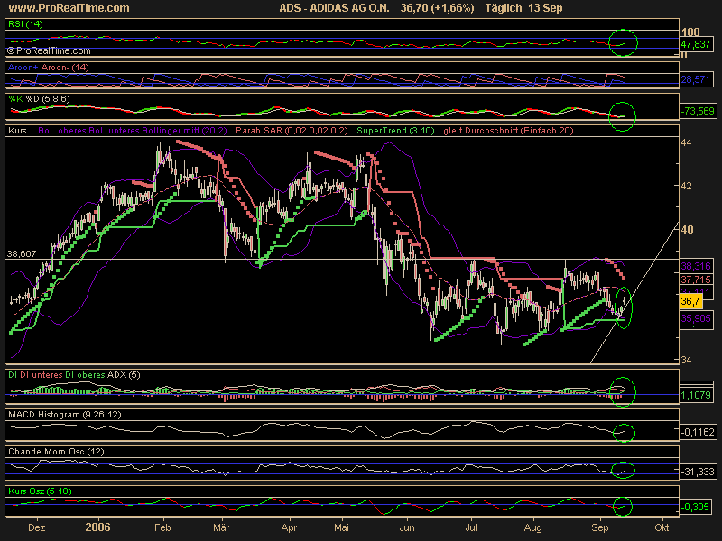 ☼ Adidas wird charttechnisch intressant 56673