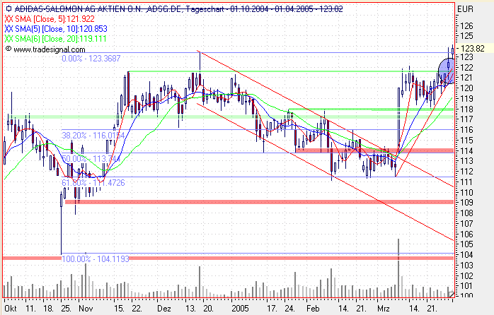 Einzelwerte zum TTT 6692