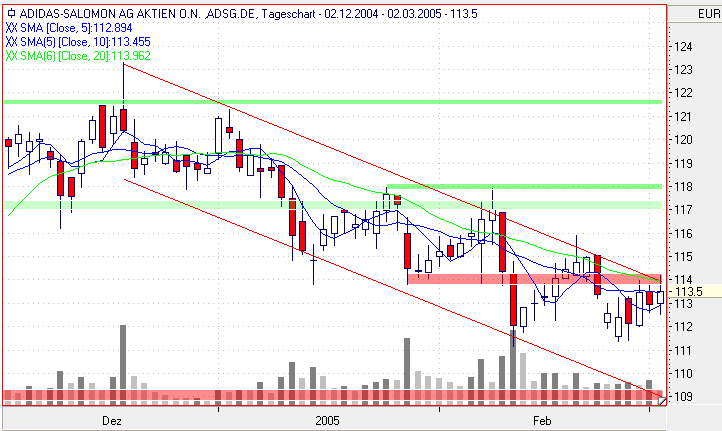 Einzelwerte zum TTT 5564