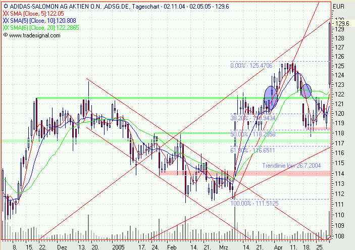 Einzelwerte zum TTT 7893
