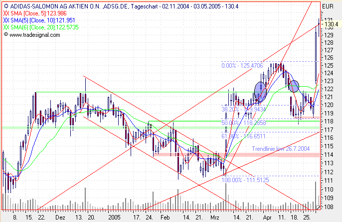 Einzelwerte zum TTT 7948