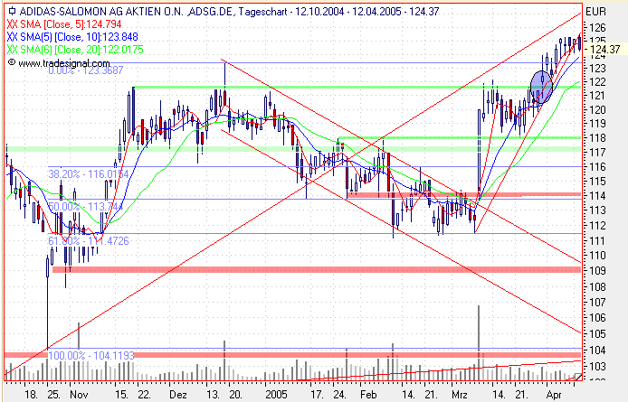 Einzelwerte zum TTT 7016