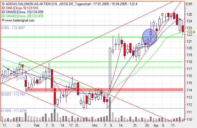 Einzelwerte zum TTT 7162