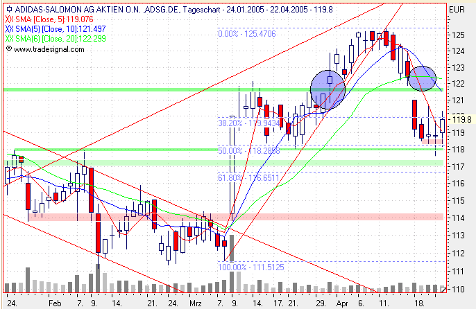 Einzelwerte zum TTT 7517