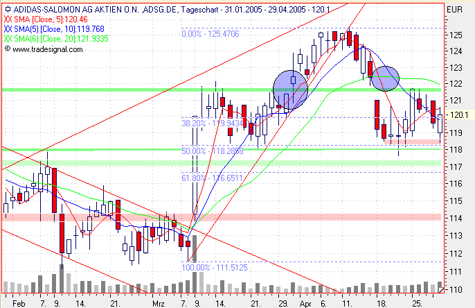 Einzelwerte zum TTT 7812