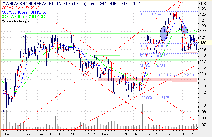 Einzelwerte zum TTT 7858
