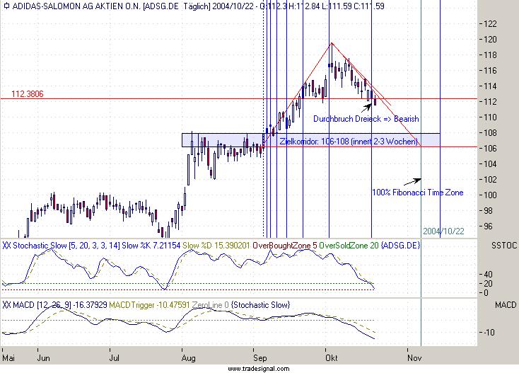 Einzelwerte zum TTT 2093