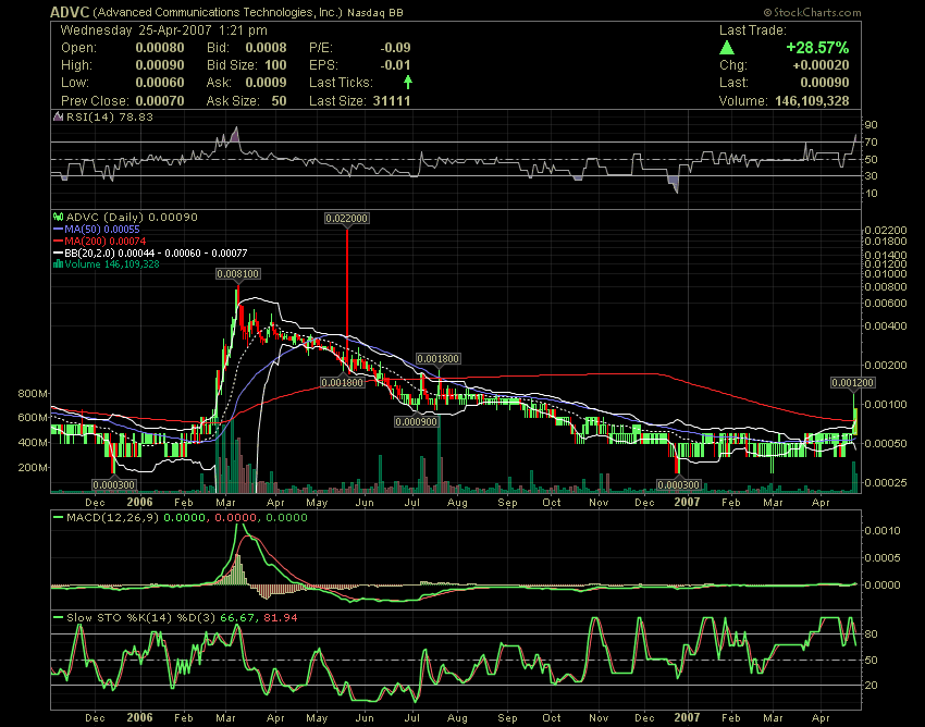$$$ ADVC - Sub-Pennyrakete steigt $$$ 94650