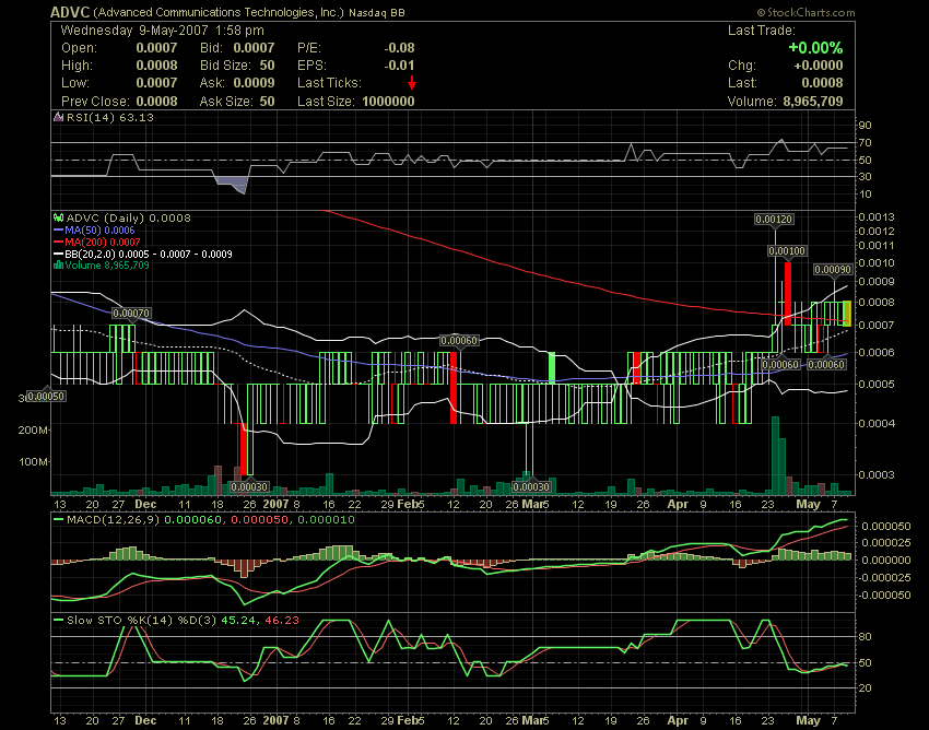 $$$ ADVC - Sub-Pennyrakete steigt $$$ 97050