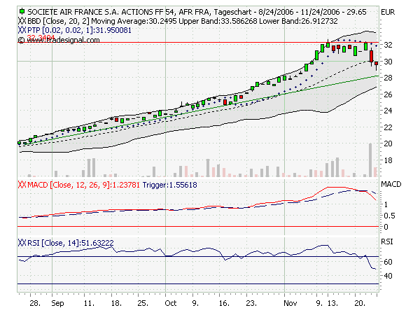 Air France-KLM - nach Einbruch wieder interessant 68679