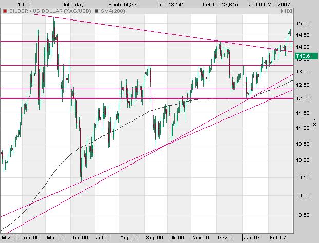 Silberpeis in 2 Jahren? 85425