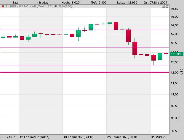 Silberpeis in 2 Jahren? 86327
