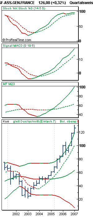 Der Dax über 8000 . Ist das möglich 80660
