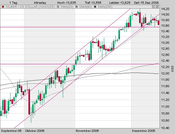 Silberpeis in 2 Jahren? 71928