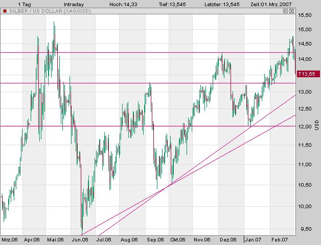 Silberpeis in 2 Jahren? 85407