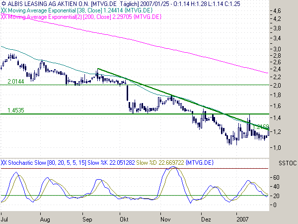 ALBIS (656940): ad hoc - sehr gute ... 79186