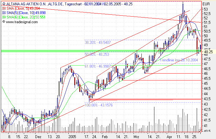 Einzelwerte zum TTT 7908
