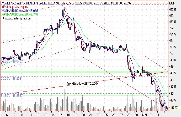 Einzelwerte zum TTT 8040