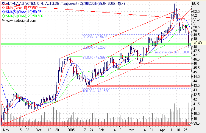 Einzelwerte zum TTT 7860