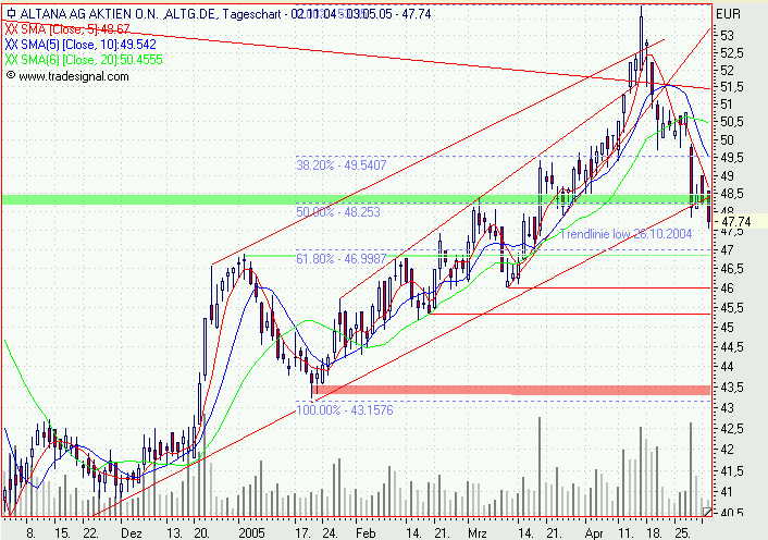 Einzelwerte zum TTT 7929