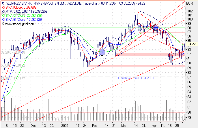 Einzelwerte zum TTT 7951