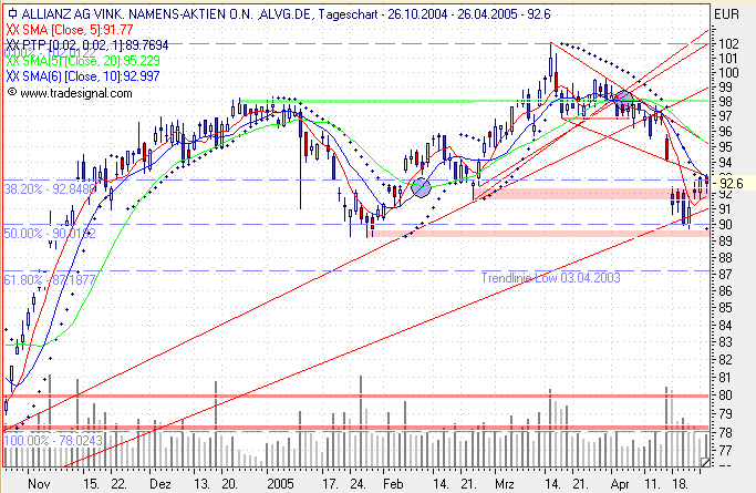 Einzelwerte zum TTT 7623