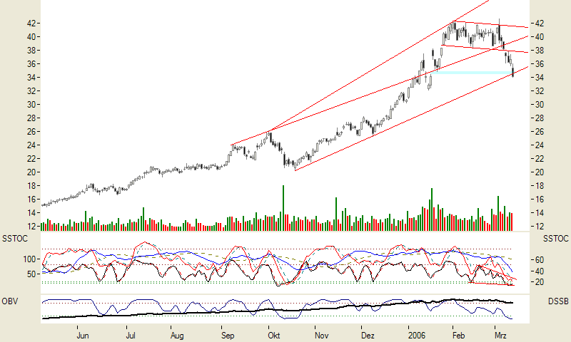 Intel - ein kurzfristiger Trade? 32936