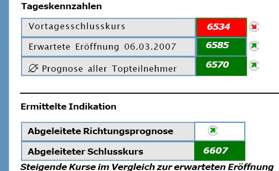 485.DAX Tipp-Spiel, Dienstag, 06.03.07 86086