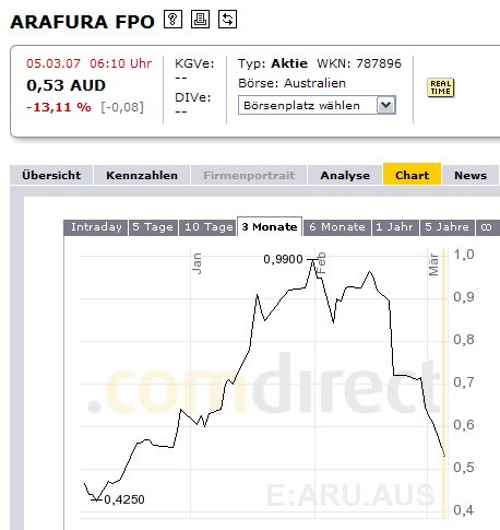 Arafura Resources und die Charttechnik 85899