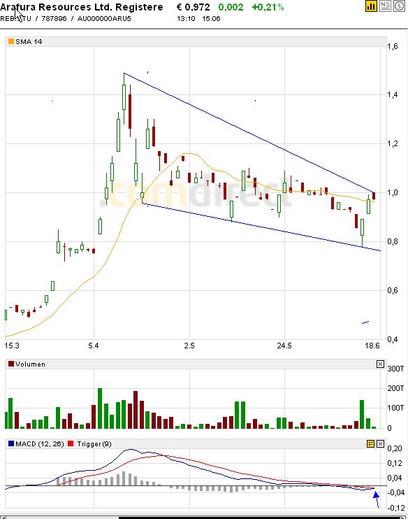 Arafura Resources und die Charttechnik 103564