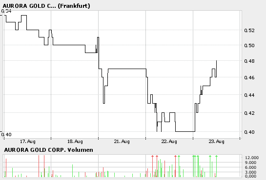 Aurora Gold Corp. 53297