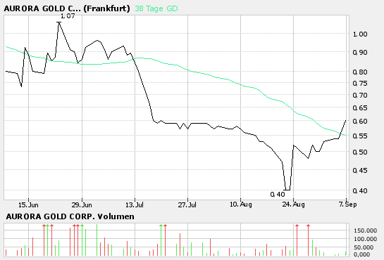Aurora Gold Corp. 55658