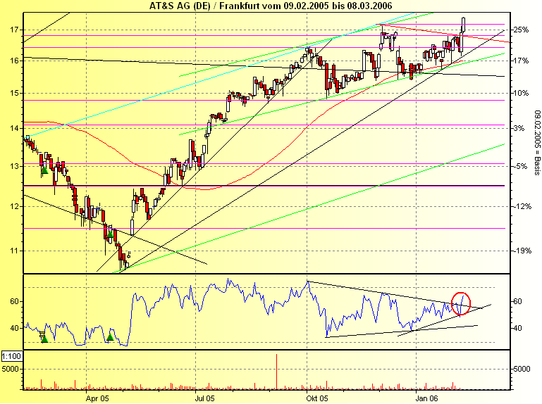 Ist jemand in AT & S investiert? 29403