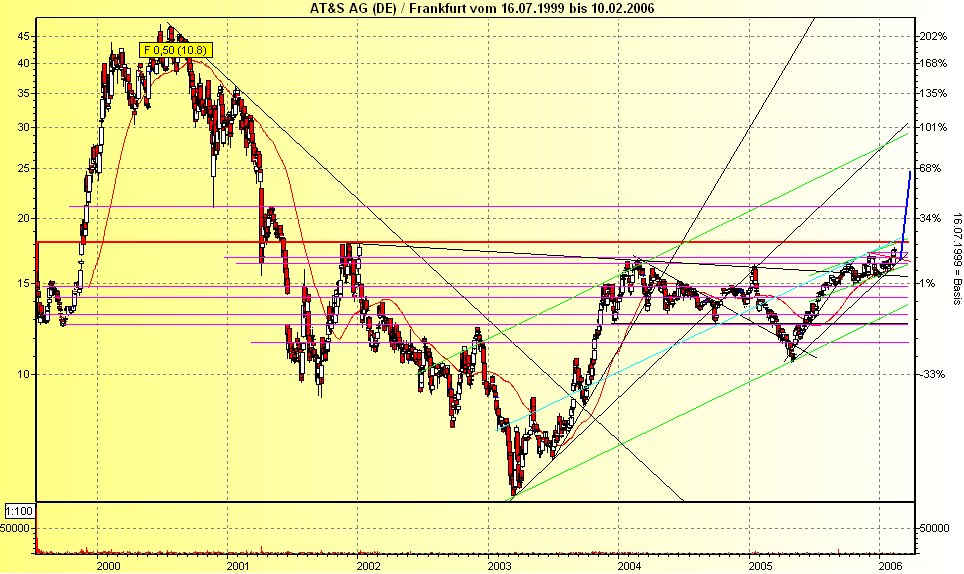 Ist jemand in AT & S investiert? 29460
