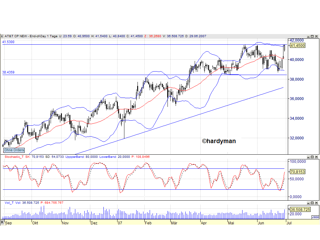 DOW & NASDAQ Einzelwertetrading 106421