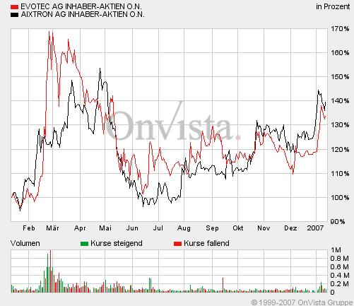 noch interessanter:Aixtron versus Evotec 76498