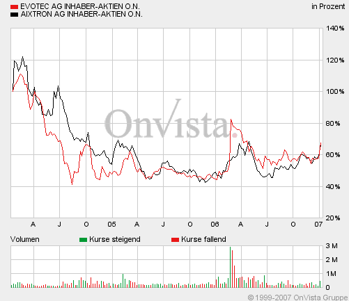 noch interessanter:Aixtron versus Evotec 76497